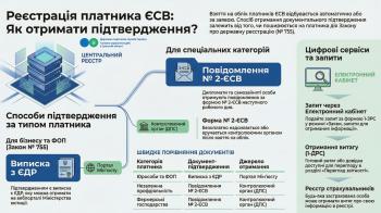 Реєстрація платника ЄСВ: Як отримати підтвердження?