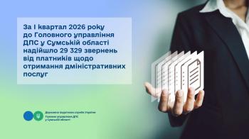 За І квартал 2026 року  до Головного управління ДПС у Сумській області надійшло 29 329 звернень від платників податків щодо отримання адміністративних послуг