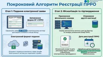 Алгоритм реєстрації ПРРО: Порядок подання заяви за ф. № 1-ПРРО та отримання результату