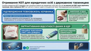Особливості надання електронних довірчих послуг для організацій, відсутніх в ЄДР