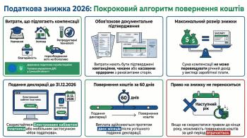  Мінімум зусиль - максимум вигоди: як оформити податкову  знижку цього року