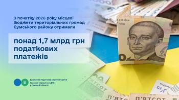 З початку 2026 року місцеві бюджети територіальних громад  Сумського району отримали понад 1,7 млрд грн податкових платежів