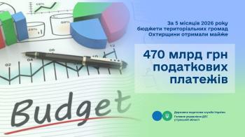 За п’ять місяців 2026 року місцеві бюджети територіальних громад Охтирщини отримали майже 470,0 млн гривень податкових платежів