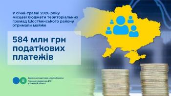 У січні-травні 2026 року місцеві бюджети територіальних громад Шосткинського району отримали майже 584,0 млн гривень податкових платежів