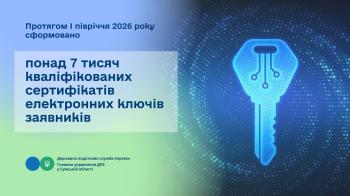 Протягом І півріччя 2026 року сформовано понад 7 тисяч кваліфікованих сертифікатів електронних ключів заявників