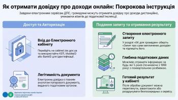 Порядок надання адміністративних послуг засобами Електронного кабінету: довідка про доходи