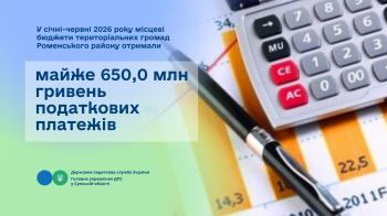 У січні-червні 2026 року місцеві бюджети територіальних громад Роменського  району отримали майже 650,0 млн гривень податкових платежів