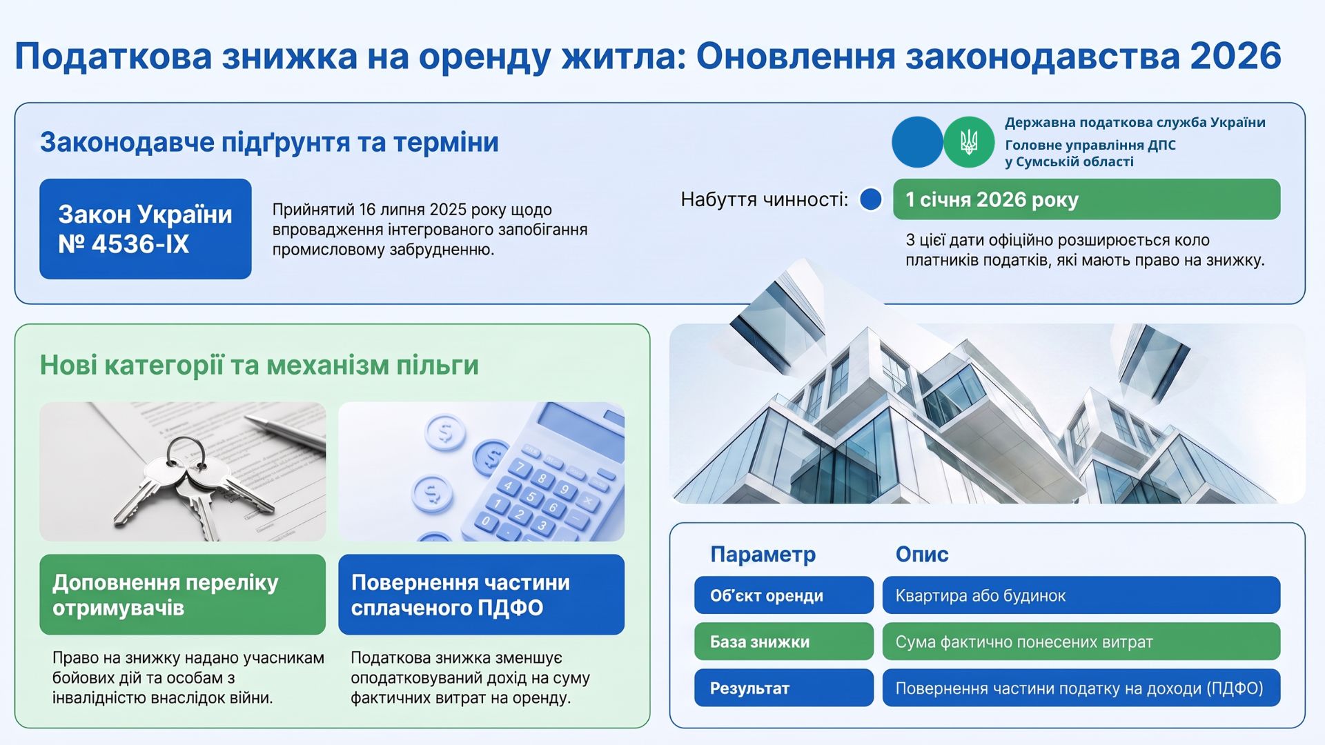 Розширення переліку осіб, які мають право на податкову знижку за оренду житла: законодавчі зміни 2026 року