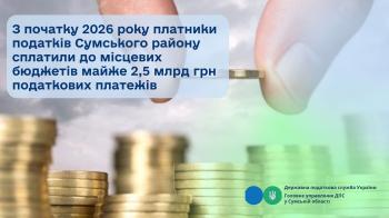 З початку 2026 року платники податків Сумського району сплатили  до місцевих бюджетів майже 2,5 млрд грн податкових платежів