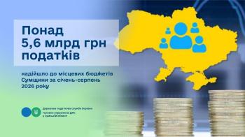 Понад 5,6 млрд грн податків надійшло до місцевих бюджетів Сумщини      за січень-серпень 2026 року
