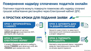 Від перевірки стану розрахунків до повернення коштів: алгоритм дій в Електронному кабінеті платника