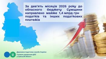 За дев’ять місяців 2026 року до обласного бюджету Сумщини направлено майже 1,4 млрд грн податків та інших податкових платежів 