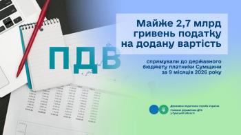 Майже 2,7 млрд гривень податку на додану вартість спрямували до державного бюджету платники Сумщини за 9 місяців 2026 року